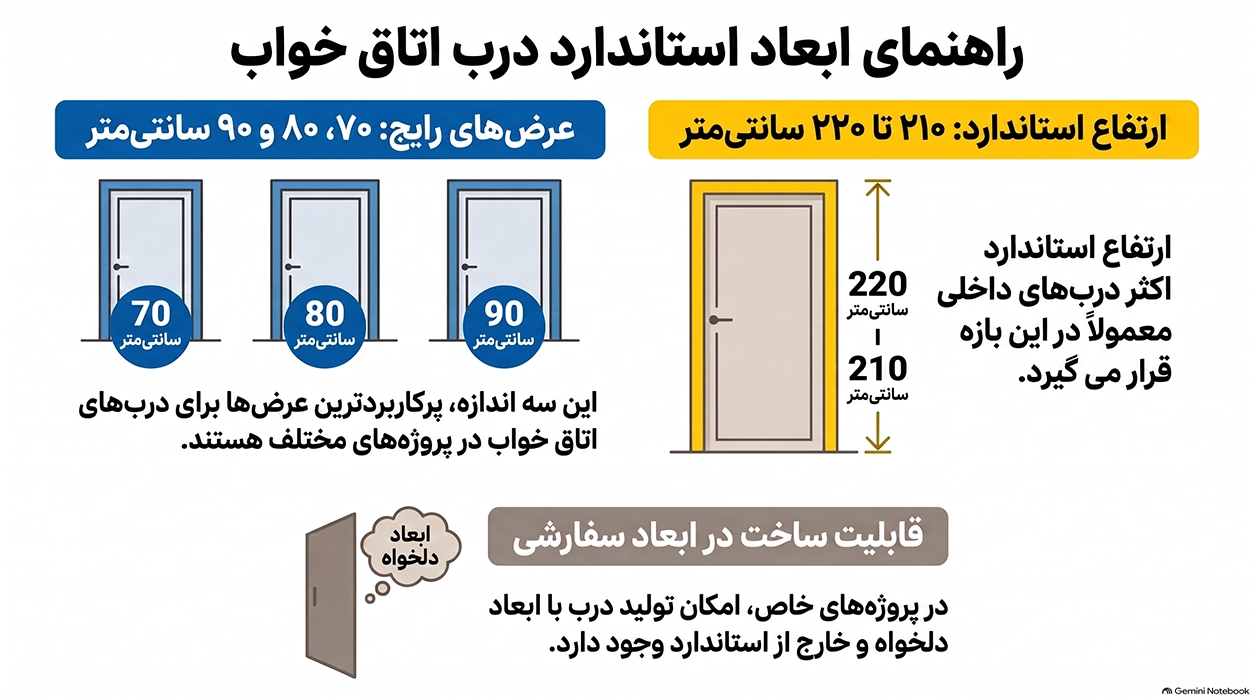 راهنمای ابعاد استاندارد درب اتاق خواب